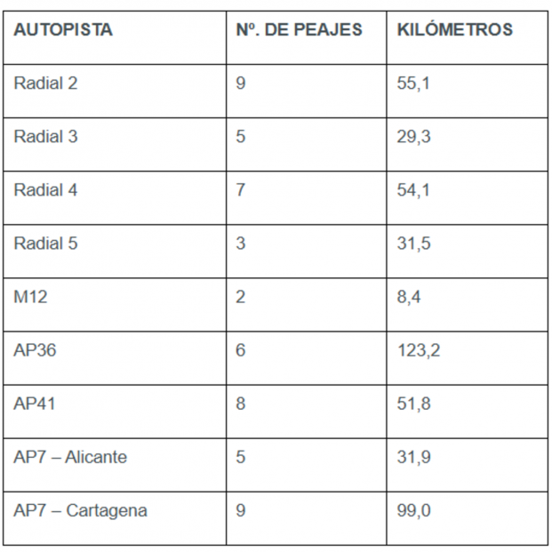 Tabla con las autopistas de titularidad estatal, el número de peajes y los kilómetros totales. Fuente: SEITT Tabla con las autopistas de titularidad estatal, el número de peajes y los kilómetros totales. Fuente: SEITT