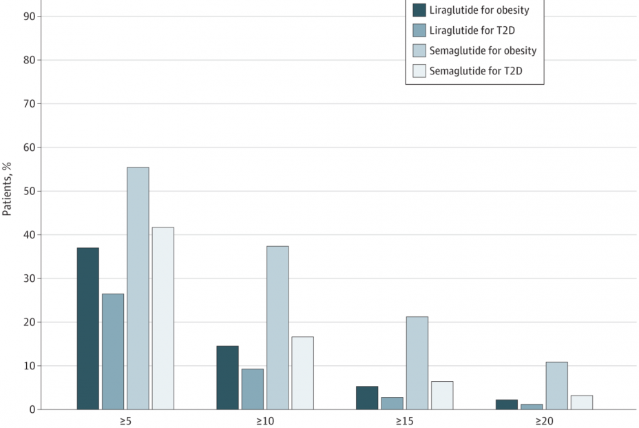 Porcentaje de peso perdido según el tipo de patología y medicamento al cabo de un año de tratamiento. Fuente: JAMA Network Open Porcentaje de peso perdido según el tipo de patología y medicamento al cabo de un año de tratamiento. Fuente: JAMA Network Open