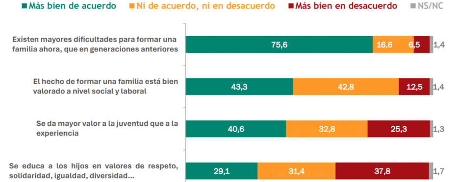 Gráfico con las respuesta a varias preguntas sobre el papel social de la familia. Fuente: The Family Watch Gráfico con las respuesta a varias preguntas sobre el papel social de la familia. Fuente: The Family Watch