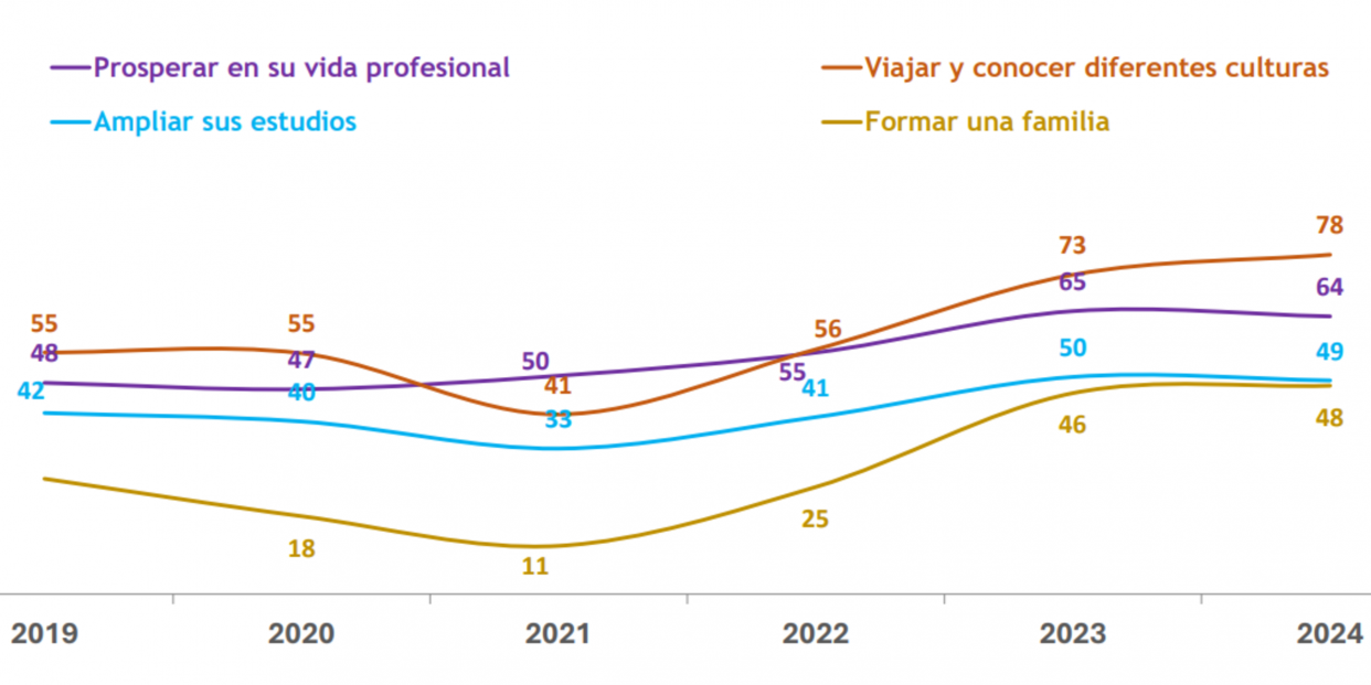 Gráfico sobre la evolución de las actividades prioritarias de las personas que contestaron "mucho" o "bastante" (2019-2024). Fuente: The Family Watch Gráfico sobre la evolución de las actividades prioritarias de las personas que contestaron "mucho" o "bastante" (2019-2024). Fuente: The Family Watch