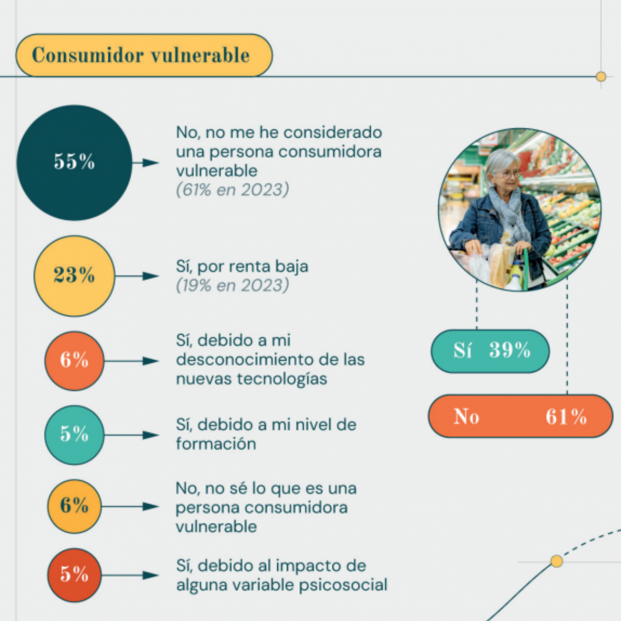 Gráfico sobre los consumidores vulnerables. Fuente: MPAC