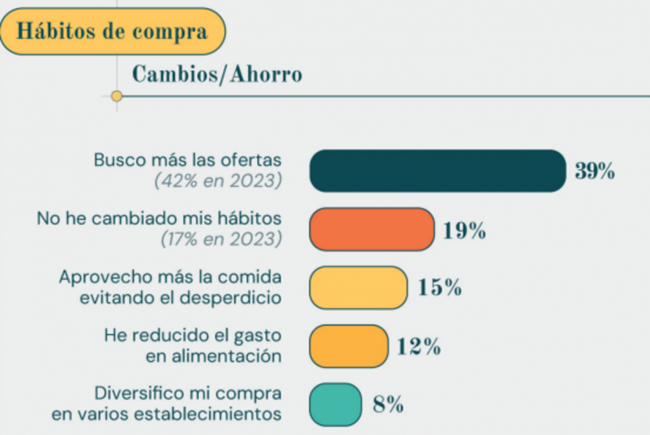 Gráfico sobre los hábitos de compra. Fuente: MPAC