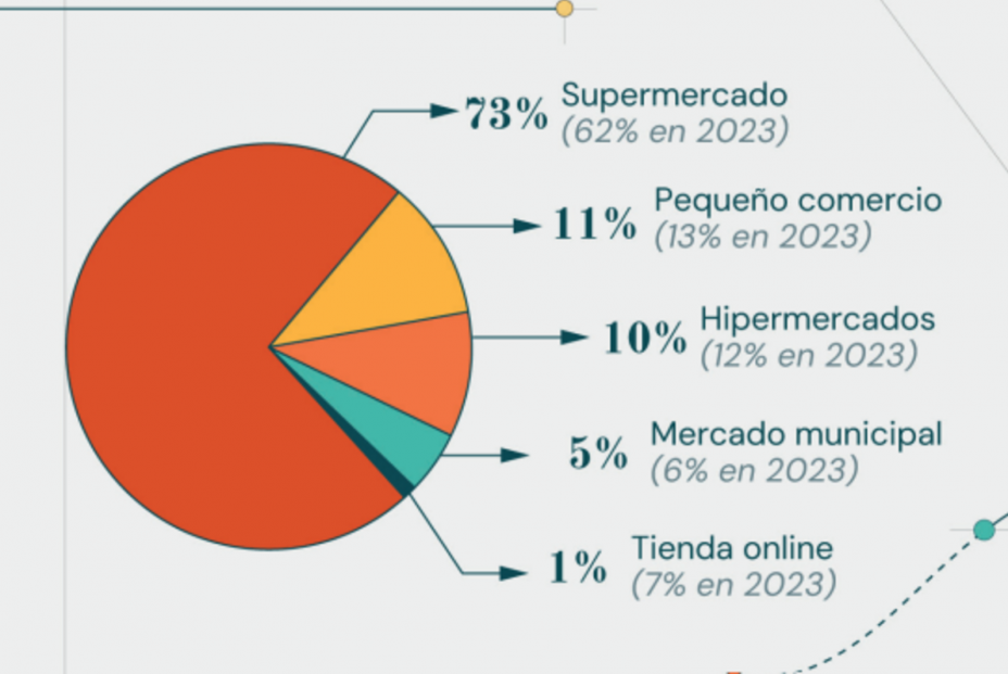 Gráfico sobre los lugares de compra. Fuente: MPAC