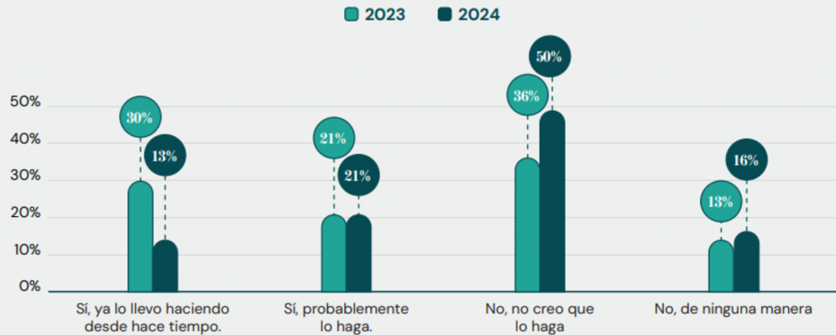 Respuesta a la pregunta de la encuesta sobre la sustitución del consumo de algunos alimentos de origen animal por otros de origen vegetal. Fuente: MPAC