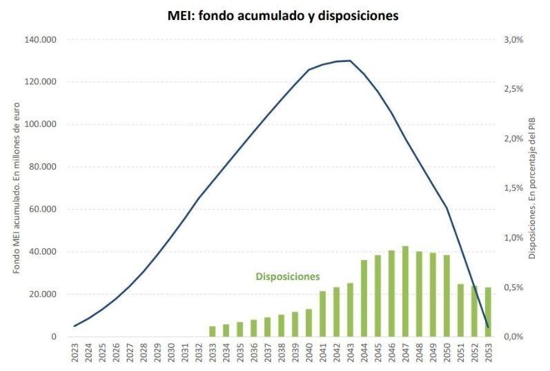 fondo reserva aportacion y disposiciones hasta 2053