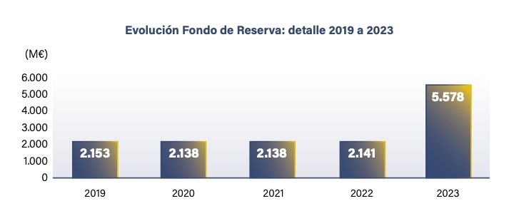 Fondo Reserva 2019 2023