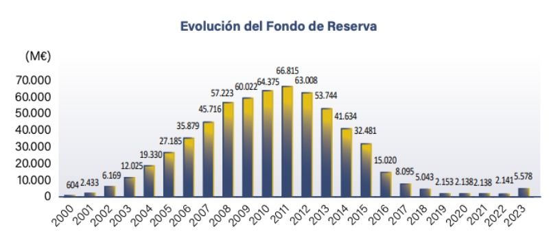 evolucion fondo reserva 2000 2023