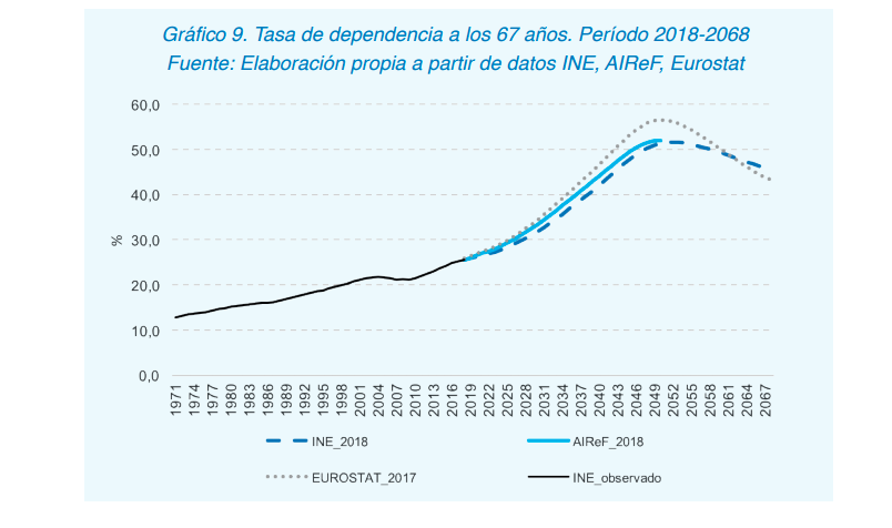 Tasa de dependencia a los 67 años Tasa de dependencia a los 67 años