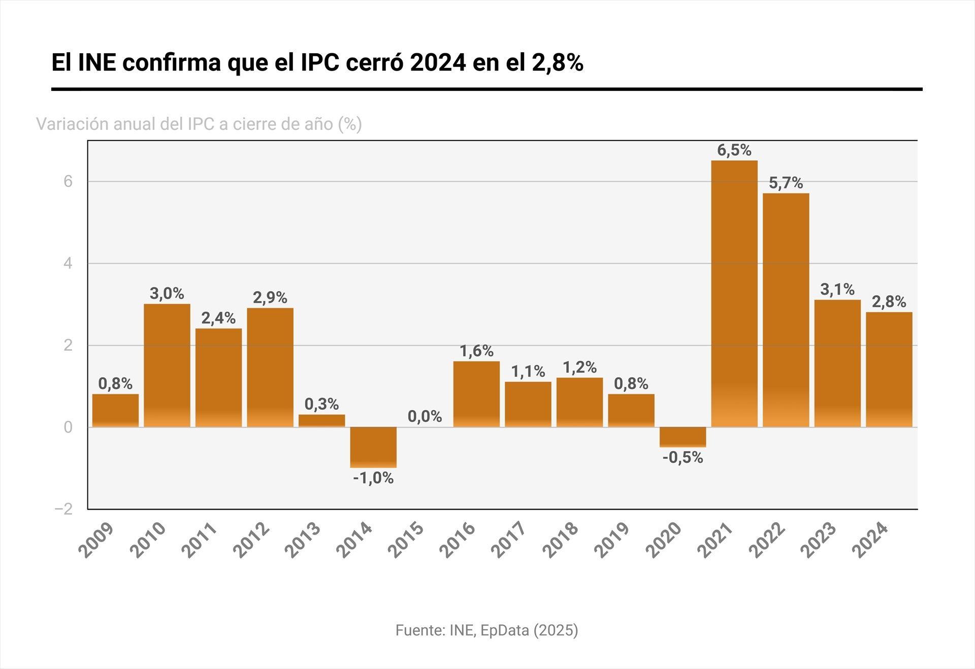 Gráfico con variación anual del IPC en España Gráfico con variación anual del IPC en España