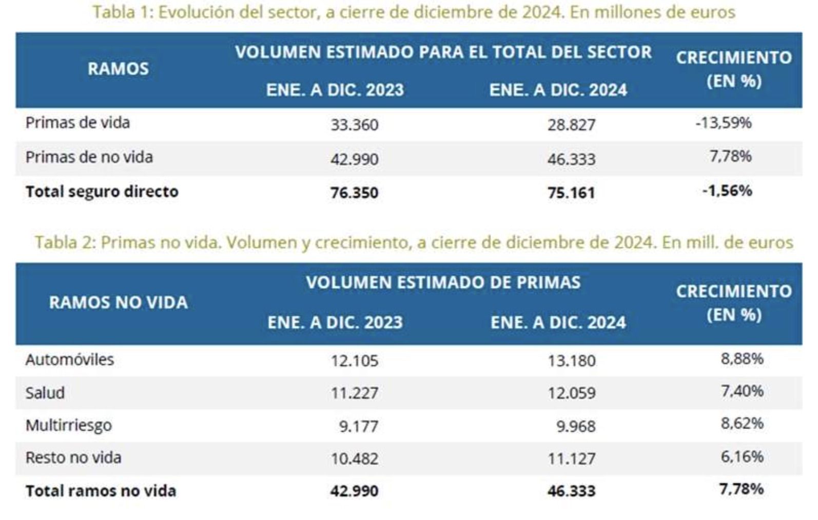 Las primas del sector asegurador caen un 1,5% en 2024 lastrado por el seguro de vida Las primas del sector asegurador caen un 1,5% en 2024 lastrado por el seguro de vida