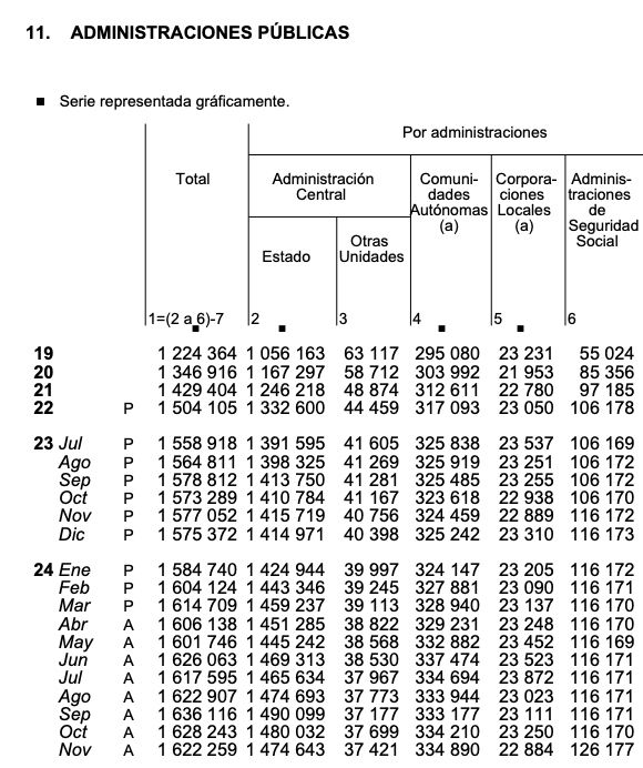 deuda ss noviembre 24 dispara 10000 millones deuda ss noviembre 24 dispara 10000 millones