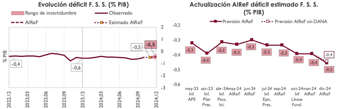 deficit ss estimado airef 24 deficit ss estimado airef 24