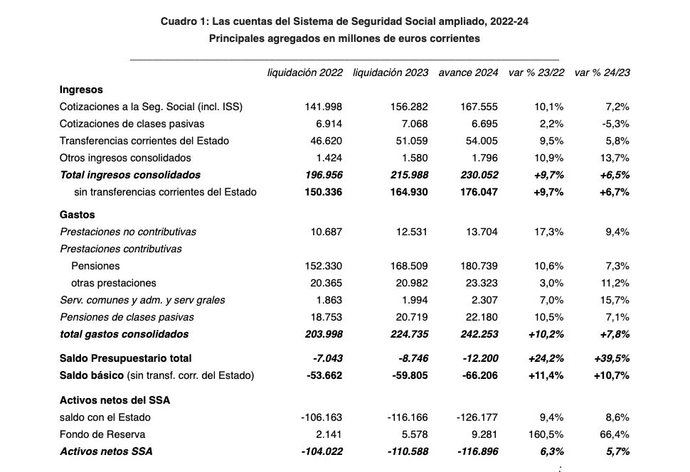 cuentas ss 2024, informe Fedea