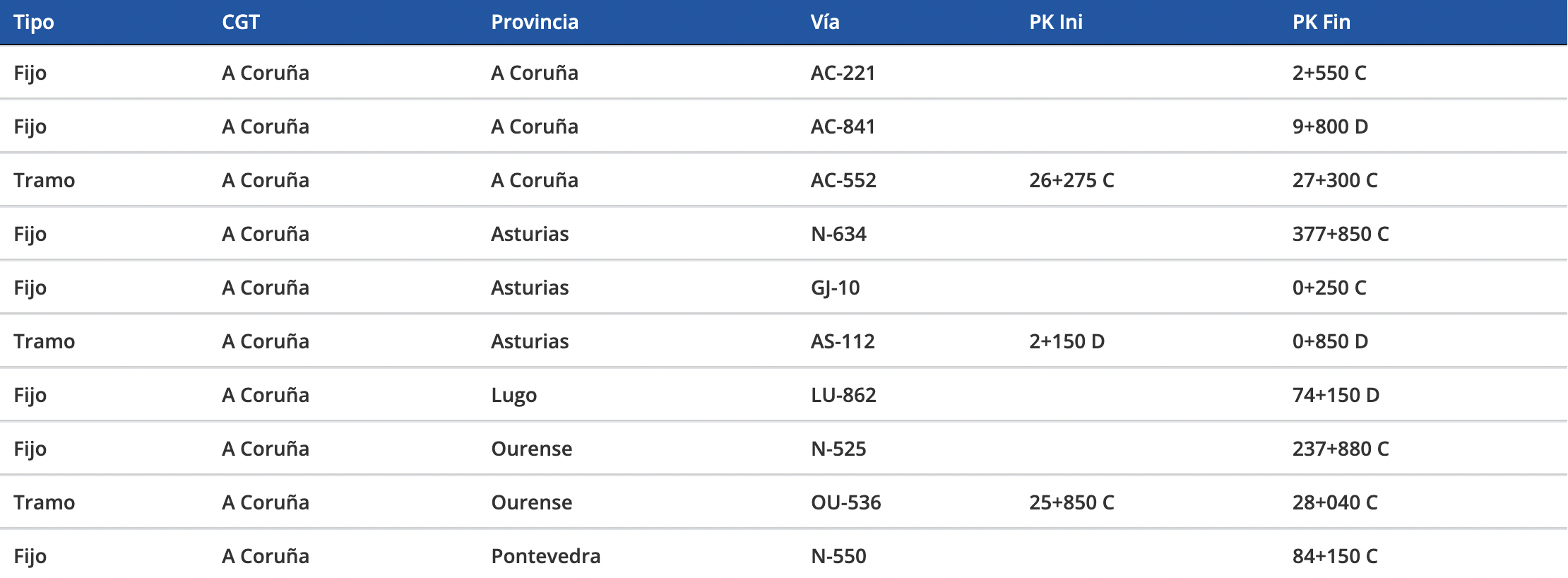 La DGT instala 24 nuevos radares de velocidad: esta es su ubicación exacta La DGT instala 24 nuevos radares de velocidad: esta es su ubicación exacta