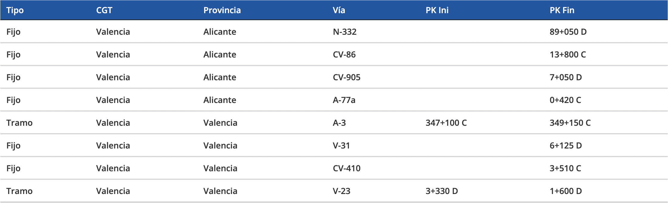 La DGT instala 24 nuevos radares de velocidad: esta es su ubicación exacta La DGT instala 24 nuevos radares de velocidad: esta es su ubicación exacta