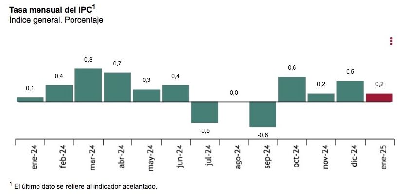 ipc mensual enero 25 sube 0.2 por ciento ipc mensual enero 25 sube 0.2 por ciento