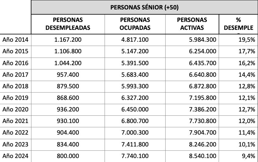 poblacion activa senior, evolucion Adecco poblacion activa senior, evolucion Adecco