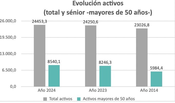 mayores 50 activos, evolucion decada, Adecco mayores 50 activos, evolucion decada, Adecco