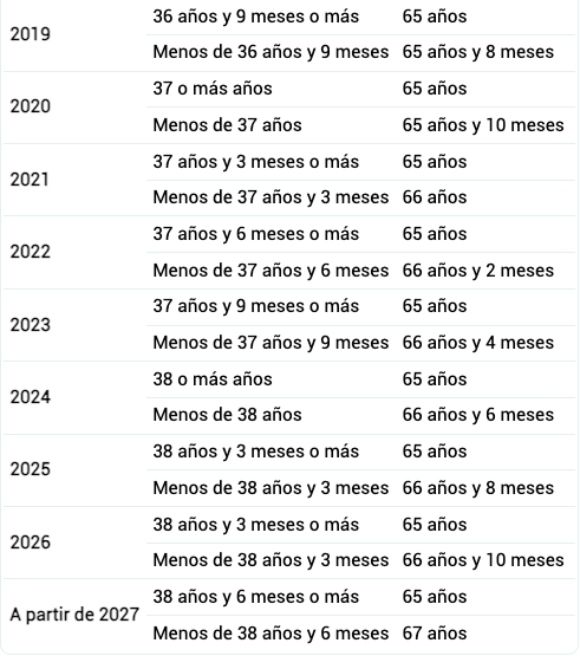 subida edad jubilacion 2019 2027 subida edad jubilacion 2019 2027