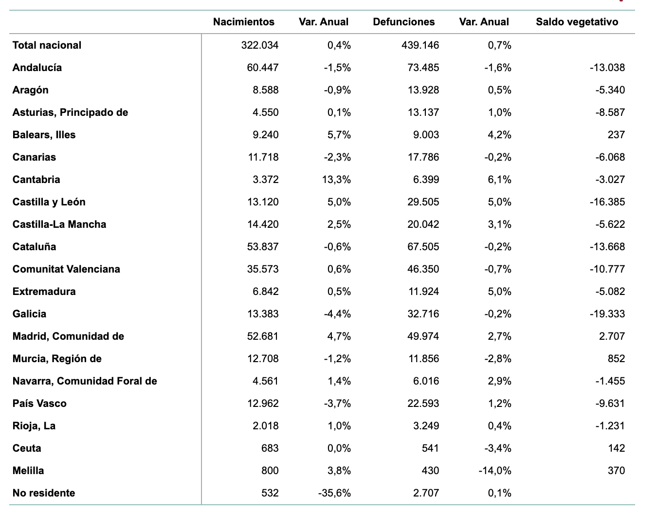 Las tres únicas CCAA donde ha habido más nacimientos que defunciones en 2024