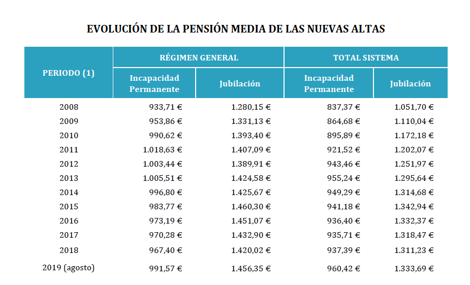 Pensión media de las nuevas altas Pensión media de las nuevas altas