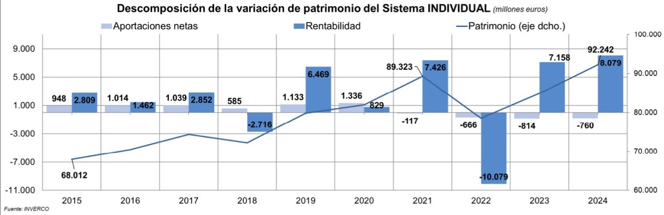 planes individuales760 millones aportaciones netas 24, inverco planes individuales760 millones aportaciones netas 24, inverco