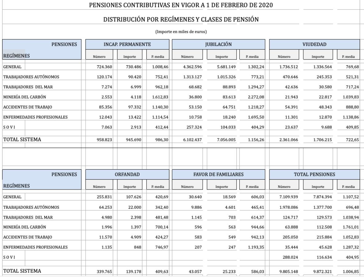 pensiones sovi febrero 2020, habia 288.000 pensiones sovi febrero 2020, habia 288.000