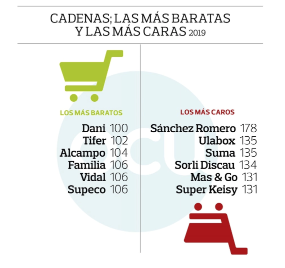 Gráfico supermercados más baratos Gráfico supermercados más baratos