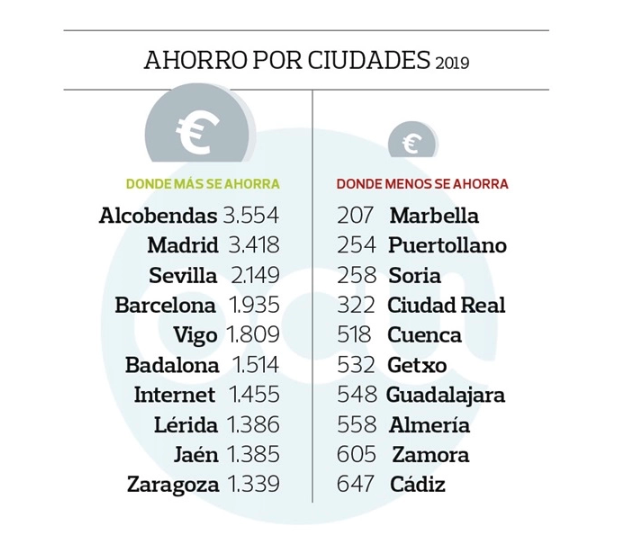 Ahorro por ciudades Ahorro por ciudades
