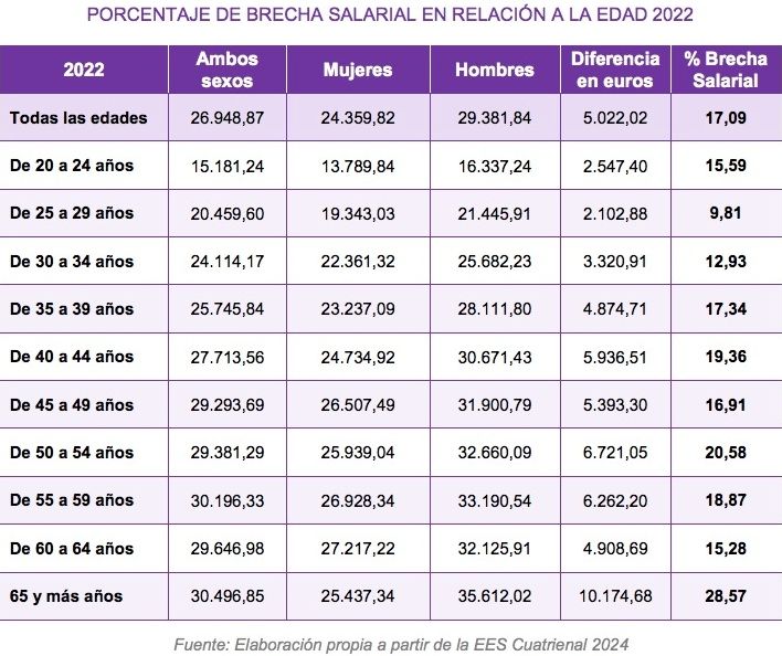 ugt informe 2025 brecha salarial edad