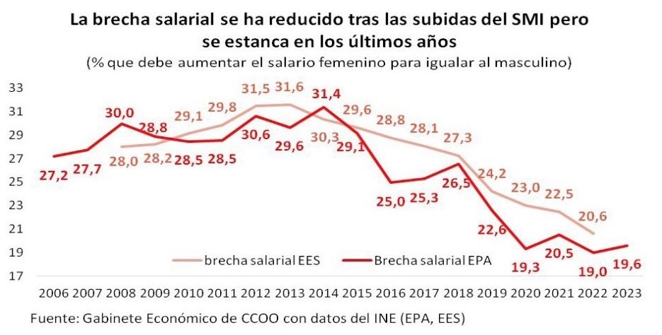 brecha salarial 19.6 informe ccoo