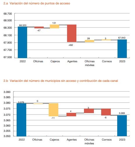 Se desinfla el compromiso de la banca de llevar alternativas de inclusión financiera a los pueblos