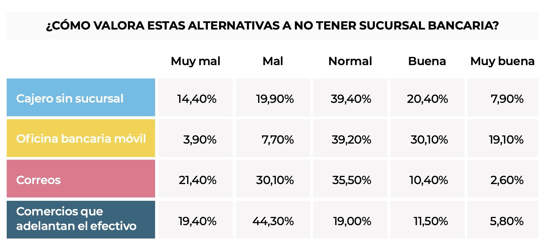 Se desinfla el compromiso de la banca de llevar alternativas de inclusión financiera a los pueblos