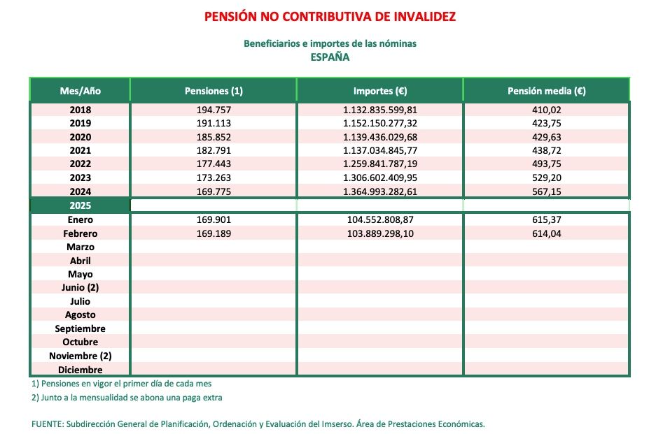 PNC invalidez febrero 2025, imserso PNC invalidez febrero 2025, imserso