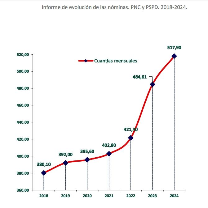 PNC importe medio 2018 24 PNC importe medio 2018 24