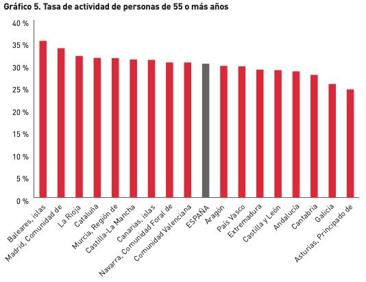 Estas son las mejores comunidades autónomas para envejecer en España