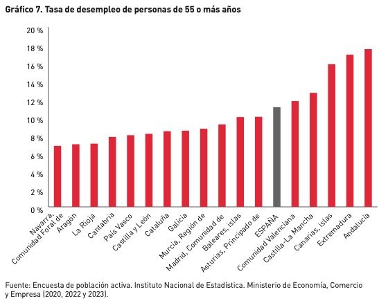 Estas son las mejores comunidades autónomas para envejecer en España