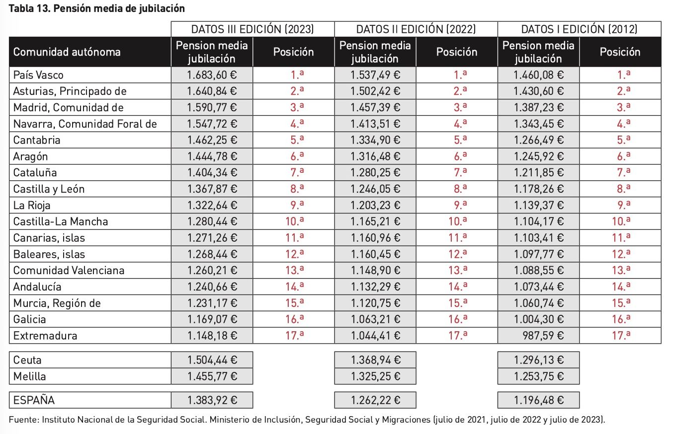 Estas son las mejores comunidades autónomas para envejecer en España