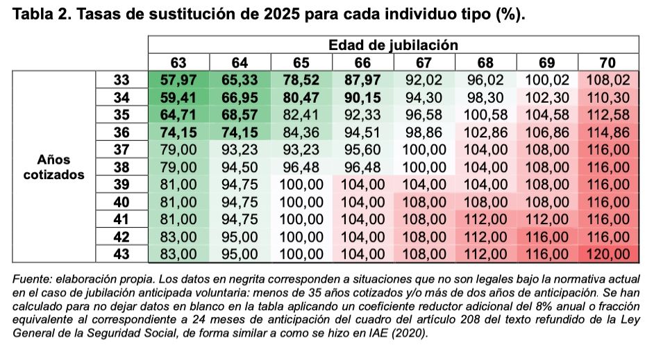 tasas sustitucion pensiones 2025, actuarios