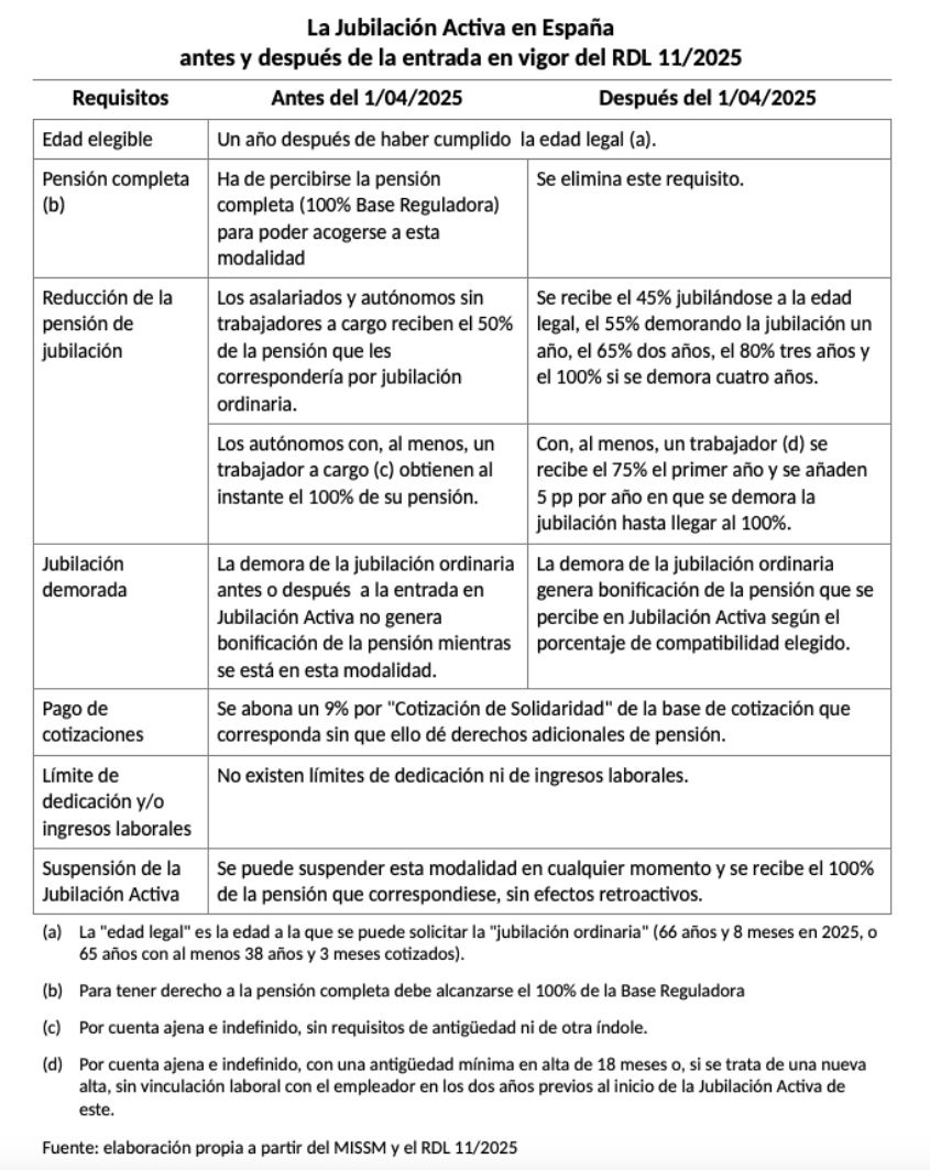 jubilacion activa antes y despues reforma rdl 11 25