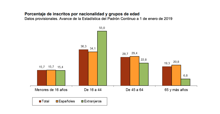 Padrón Continuo, fuente INE, 1 1 19 Padrón Continuo, fuente INE, 1 1 19