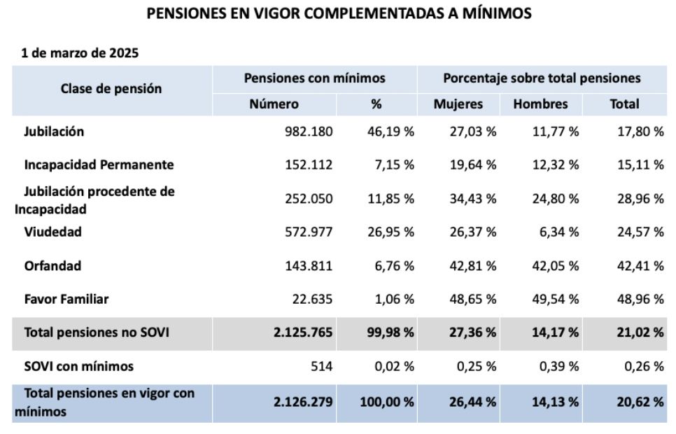 pensiones complemento minimos marzo 2025 pensiones complemento minimos marzo 2025
