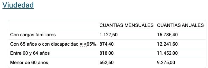 pension minima viudedad 2025 pension minima viudedad 2025