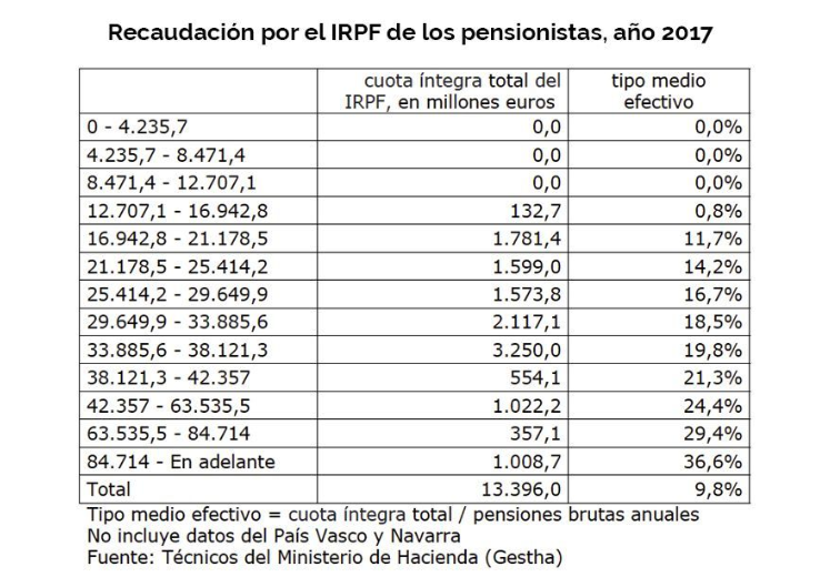 IRPF pensionistas 2017 IRPF pensionistas 2017