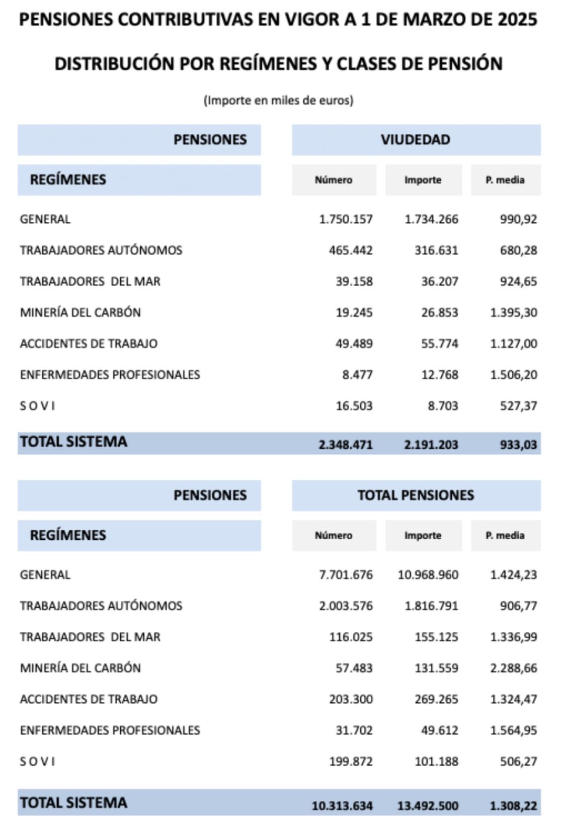 pensiones viudedad y total pensiones marzo 25