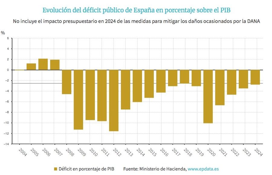 deficit publico 2024 el 2,8 del pib