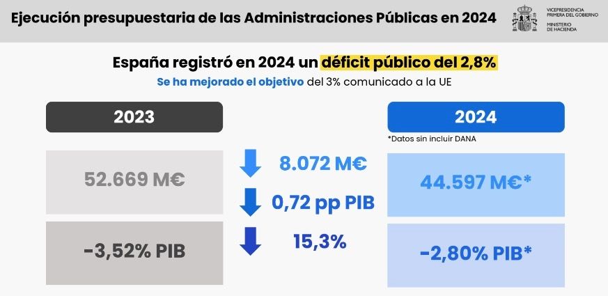 2,8 del pib deficit españa 2024