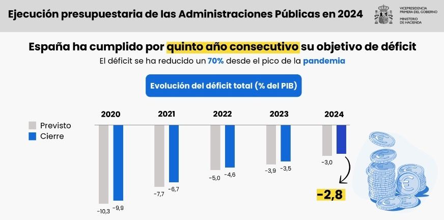 deficit españa 2024, desde 2020