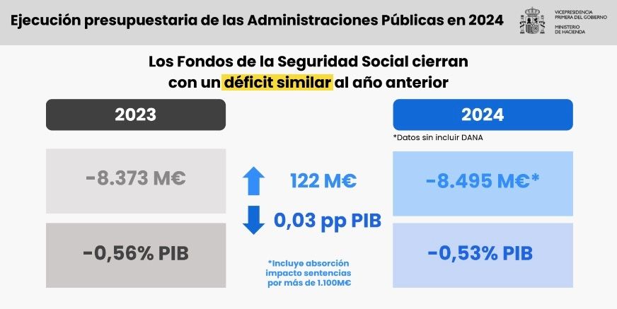 ss deficit 2024 similar a 2023