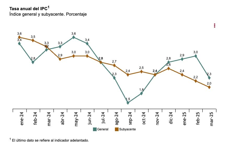 ipc marzo 2025, el 2.3 por ciento anual ipc marzo 2025, el 2.3 por ciento anual